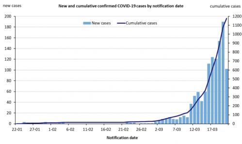 200322_new-and-cumulative-covid-19-cases-in-australia-by-notification-date_1